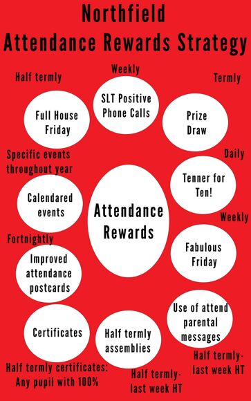Northfield Attendance Rewards Strategy